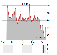 CLAIRVEST GROUP Aktie Chart 1 Jahr