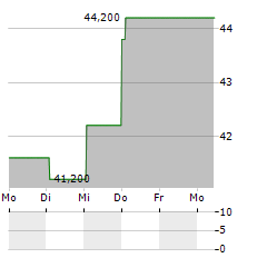 CLAIRVEST GROUP Aktie 5-Tage-Chart