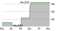 CLAIRVEST GROUP INC 5-Tage-Chart