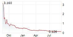 CLARA TECHNOLOGIES CORP Chart 1 Jahr