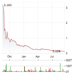 CLARA TECHNOLOGIES Aktie Chart 1 Jahr