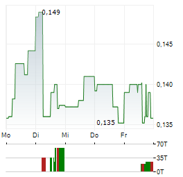 CLARA TECHNOLOGIES Aktie 5-Tage-Chart