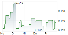 CLARA TECHNOLOGIES CORP 5-Tage-Chart