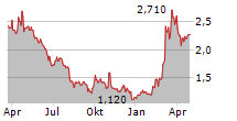 CLARANOVA SE Chart 1 Jahr