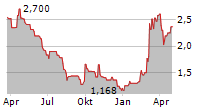 CLARANOVA SE Chart 1 Jahr