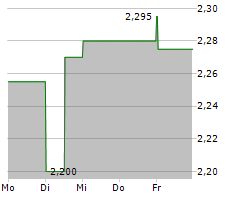 CLARANOVA SE Chart 1 Jahr