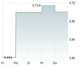 CLARANOVA SE Chart 1 Jahr