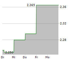 CLARANOVA SE Chart 1 Jahr