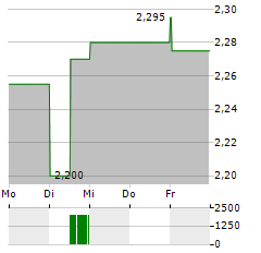 CLARANOVA Aktie 5-Tage-Chart