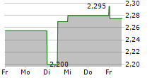 CLARANOVA SE 5-Tage-Chart