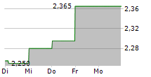 CLARANOVA SE 5-Tage-Chart