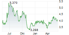 CLARIANE SE Chart 1 Jahr
