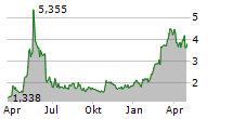 CLARIANE SE Chart 1 Jahr