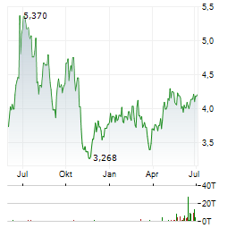 CLARIANE Aktie Chart 1 Jahr