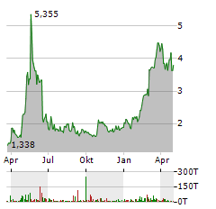 CLARIANE Aktie Chart 1 Jahr