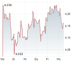 CLARIANE SE Chart 1 Jahr