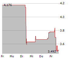 CLARIANE SE Chart 1 Jahr