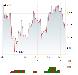 CLARIANE Aktie 5-Tage-Chart