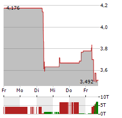 CLARIANE Aktie 5-Tage-Chart