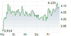 CLARIANE SE 5-Tage-Chart