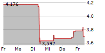 CLARIANE SE 5-Tage-Chart