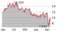 CLARIANT AG ADR Chart 1 Jahr