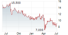 CLARIANT AG ADR Chart 1 Jahr