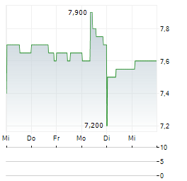 CLARIANT AG ADR Aktie 5-Tage-Chart