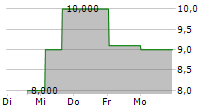 CLARIANT AG ADR 5-Tage-Chart