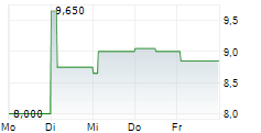 CLARIANT AG ADR 5-Tage-Chart