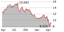 CLARIANT AG Chart 1 Jahr