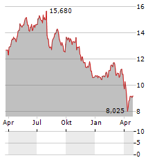 CLARIANT Aktie Chart 1 Jahr