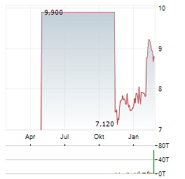 CLARIANT AG Jahres Chart