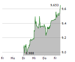 CLARIANT AG Chart 1 Jahr