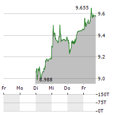 CLARIANT Aktie 5-Tage-Chart