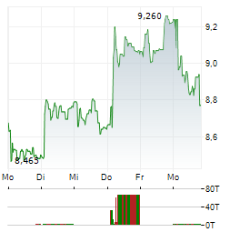 CLARIANT Aktie 5-Tage-Chart