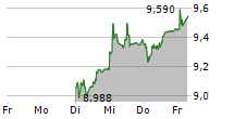 CLARIANT AG 5-Tage-Chart