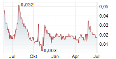 CLARITY METALS CORP Chart 1 Jahr