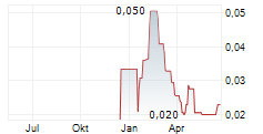 CLARITY METALS CORP Chart 1 Jahr CLARITY METALS CORP Chart 1 Jahr
