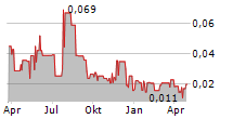 CLARITY METALS CORP Chart 1 Jahr