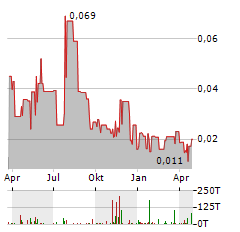 CLARITY METALS Aktie Chart 1 Jahr