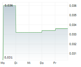 CLARITY METALS CORP Chart 1 Jahr