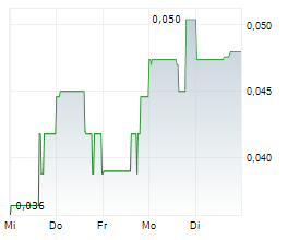 CLARITY METALS CORP Chart 1 Jahr