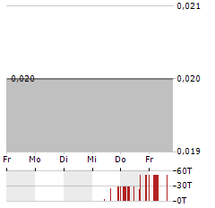 CLARITY METALS Aktie 5-Tage-Chart