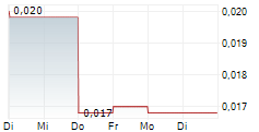 CLARITY METALS CORP 5-Tage-Chart