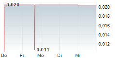 CLARITY METALS CORP 5-Tage-Chart