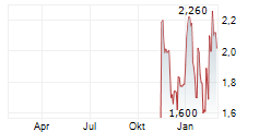 CLARITY PHARMACEUTICALS LTD Chart 1 Jahr