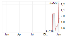 CLARITY PHARMACEUTICALS LTD Chart 1 Jahr