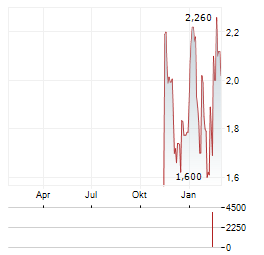 CLARITY PHARMACEUTICALS Aktie Chart 1 Jahr