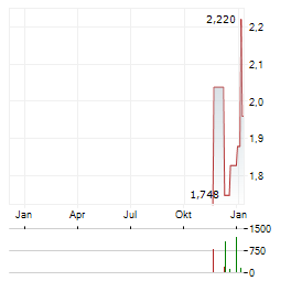 CLARITY PHARMACEUTICALS Aktie Chart 1 Jahr